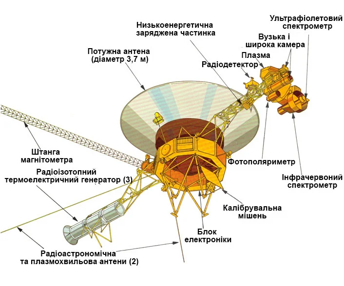 Будова зонду Вояджер 1