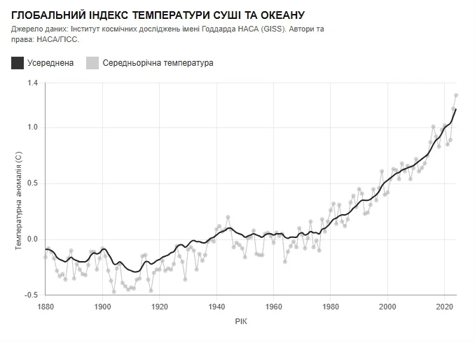 Графік підвищення температури на Землі