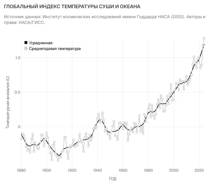График повышений температуры на Земле